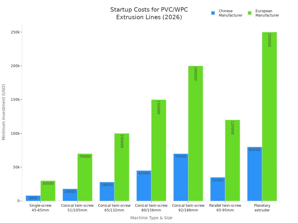 Balkendiagramm zum Vergleich der Mindestinvestitionskosten f&uuml;r PVC- und WPC-Extrusionslinien nach Maschinentyp und Hersteller im Jahr 2026